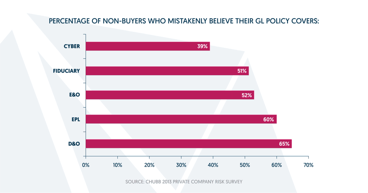 Graph displaying the percentage of organizations that believe their general liability policy covers specific areas: cyber, fiduciary, E&O (Errors & Omissions), EPL (Employment Practices Liability), and D&O (Directors & Officers).